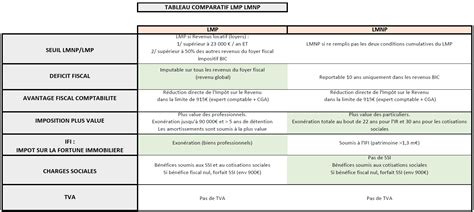 Tableau comparatif des régimes fiscaux LMNP