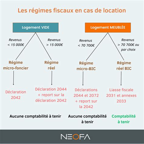 Tableau comparatif des régimes fiscaux pour la location meublée