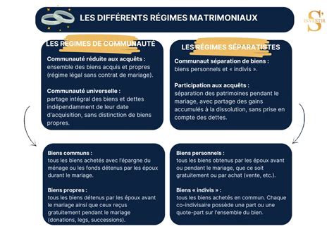 Tableau comparatif des régimes matrimoniaux