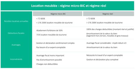 Tableau comparatif des régimes micro-BIC et réel en LMP