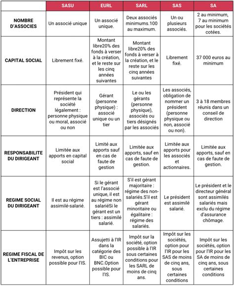 Tableau comparatif des statuts sociaux du gérant de SARL