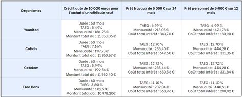 Tableau comparatif des taux de crédit