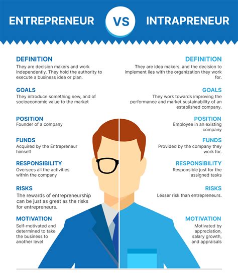 Tableau comparatif entrepreneur vs intrapreneur