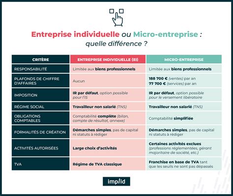 Tableau comparatif micro-entreprise et entreprise individuelle