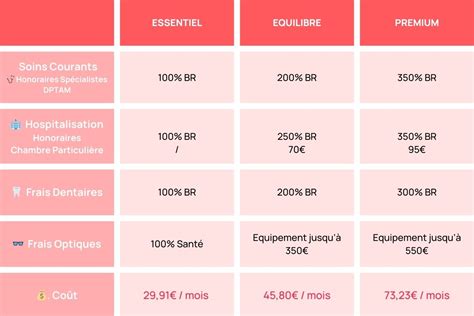 Tableau comparatif mutuelle TNS