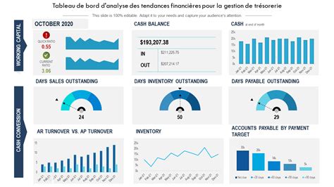 Tableau de bord financier dans Excel