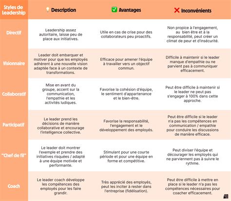 Tableau des 6 styles de leadership de Daniel Goleman