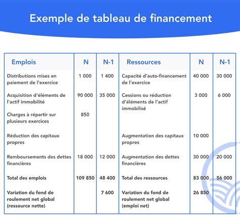 Tableau des Sources de Financement