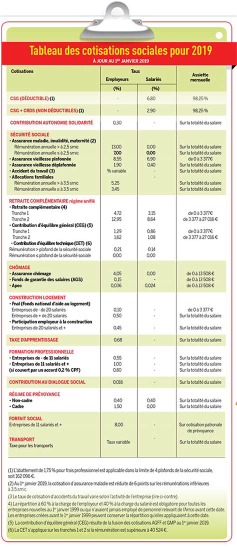 Tableau des cotisations sociales
