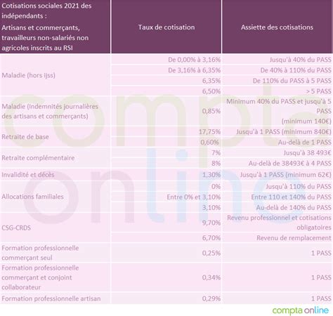 Tableau des cotisations sociales TNS