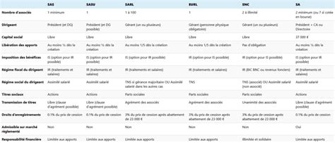 Tableau des délais d'immatriculation selon la forme juridique