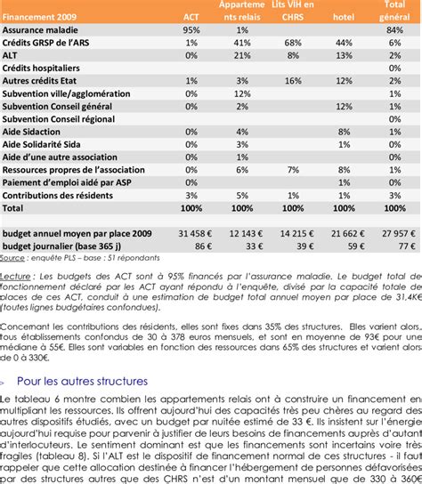 Tableau des financements Horizon Europe