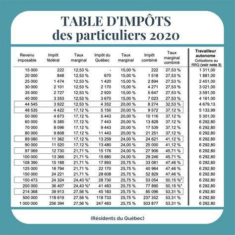 Tableau des impôts