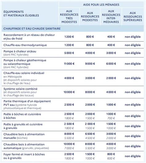 Tableau des montants mensuels de l'APL selon les revenus et la situation familiale