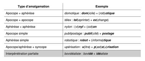 Tableau des mots-valises