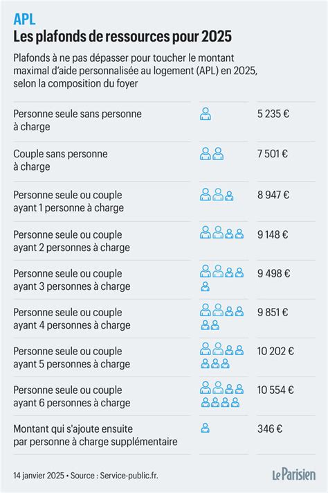 Tableau des plafonds APA 2023