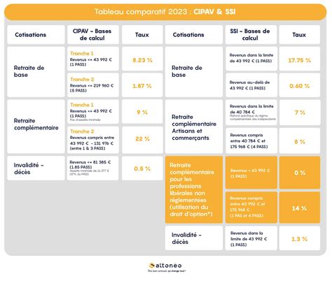 Tableau des professions libérales relevant de la CIPAV ou du régime général