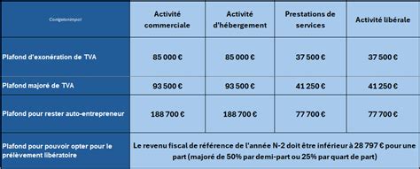 Tableau des seuils de chiffre d'affaires en fonction de l'activité
