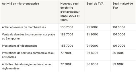 Tableau des seuils de chiffre d'affaires micro-entreprise