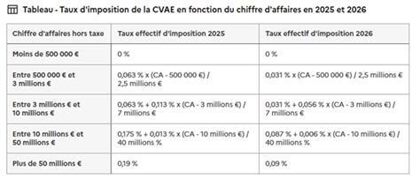 Tableau des taux d'imposition de la CVAE en fonction du chiffre d'affaires