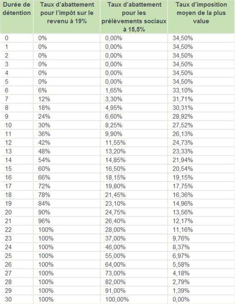 Tableau des taux d'imposition sur la plus-value des terrains constructibles
