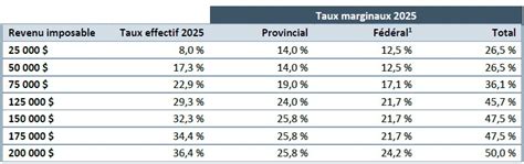 Tableau des taux de TFCC pour micro-entrepreneurs