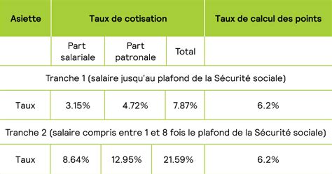 Tableau des taux de cotisations avec ACRE