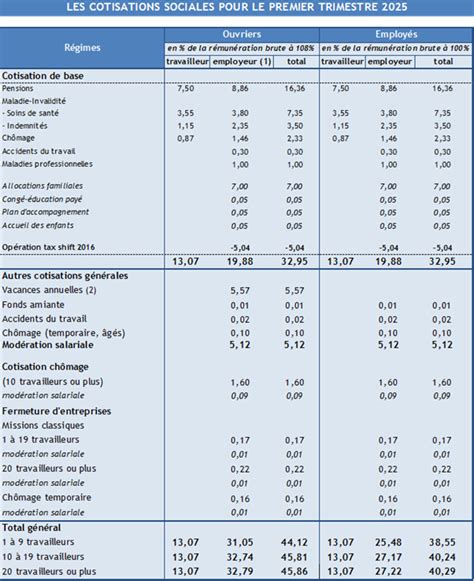 Tableau des taux de cotisations sociales et CFP pour les auto-entrepreneurs en 2025