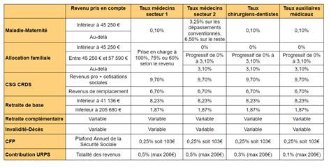 Tableau des taux de cotisations sociales pour les auto-entrepreneurs