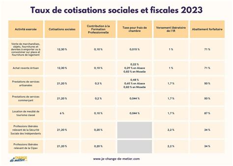 Tableau des taux de prélèvement social et fiscal libératoire du régime micro-social