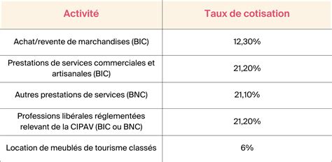 Tableau des taux de versement libératoire par activité