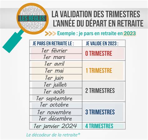 Tableau des trimestres requis par année de naissance