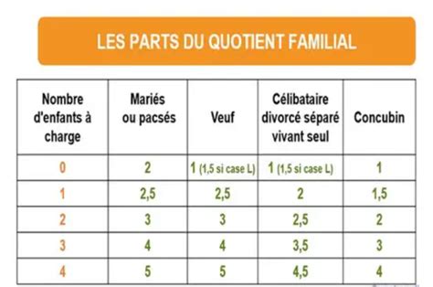 Tableau nombre de parts