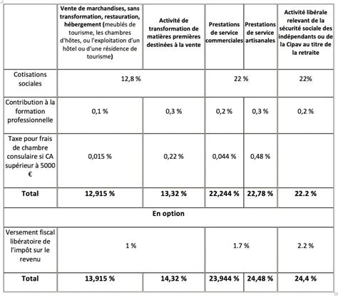 Tableau récapitulatif ACRE CFE auto entreprise