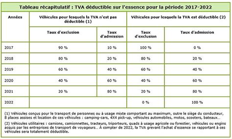 Tableau récapitulatif TVA carburant 2023