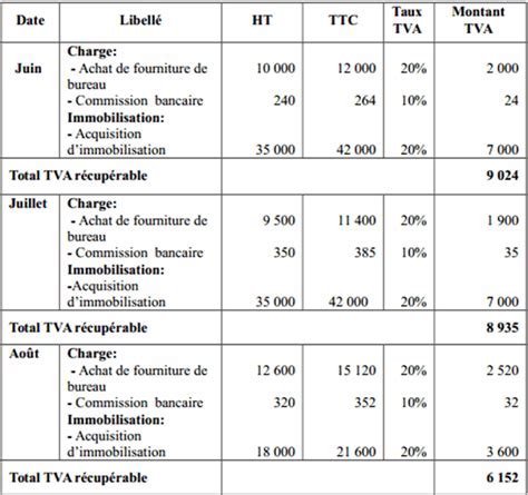 Tableau récapitulatif TVA et frais de port