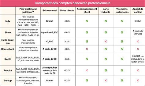 Tableau récapitulatif auto-entrepreneur