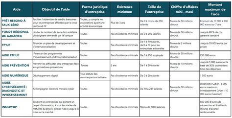 Tableau récapitulatif des aides fiscales