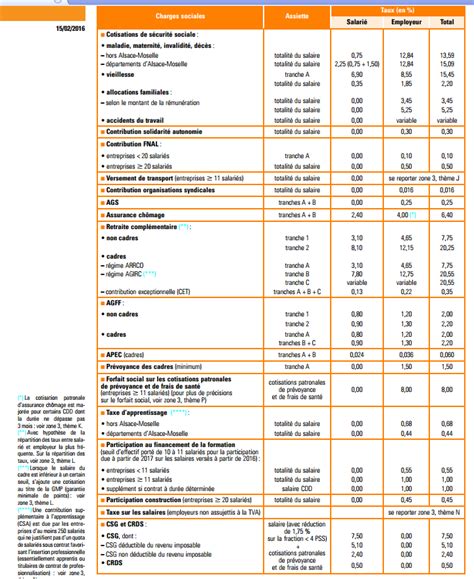 Tableau récapitulatif des charges sociales en auto-entreprise (2025)