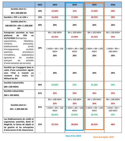 Tableau récapitulatif des délais et conditions pour redevenir auto-entrepreneur