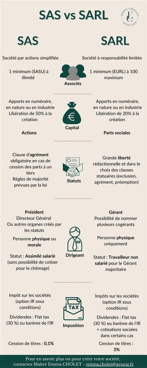 Tableau récapitulatif des différences entre la SARL à associé unique et la SARL