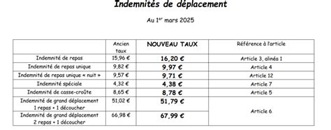 Tableau récapitulatif des frais de déplacement et de la TVA déductible