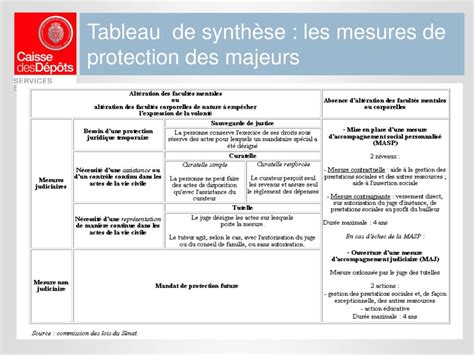 Tableau récapitulatif des mesures de protection du patrimoine