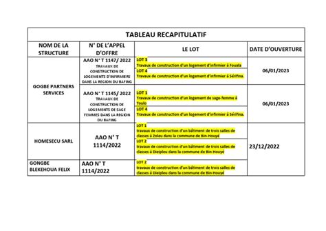 Tableau récapitulatif des registres d'immatriculation