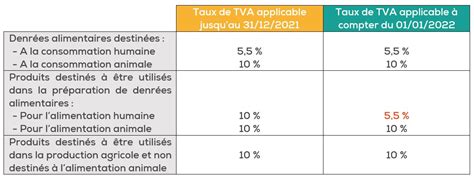 Tableau récapitulatif des taux de TVA applicables dans la restauration