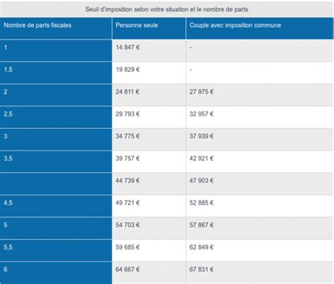 Tableau versement libératoire