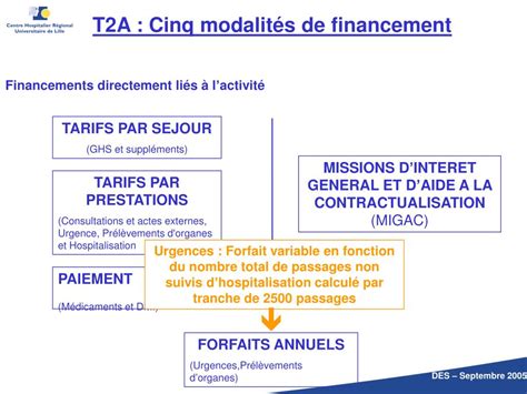 Tarification à l'activité (T2A)