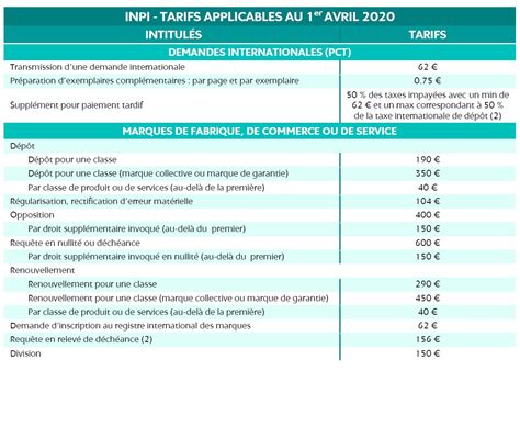 Tarifs INPI