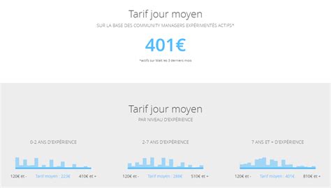 Tarifs moyens des architectes freelances