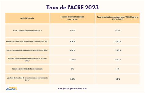 Taux ACRE auto-entrepreneur 2023